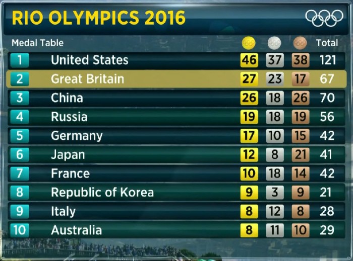 medal table 2016